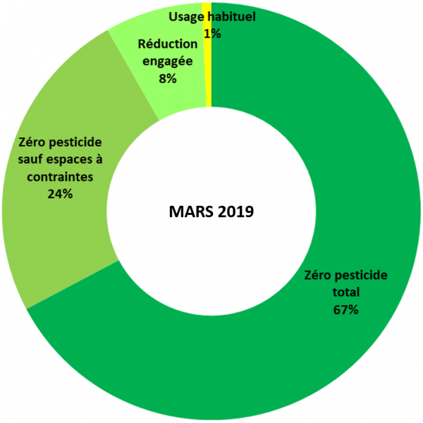 Lire la suite à propos de l’article Zéro pesticide : des collectivités franciliennes en avance