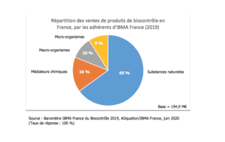 Répartition des ventes de produits de biocontrôle en France, par les adhérents d'IBMA France (2019), Source : Baromètre IBMA France du Biocontrôle 2019, ADquation/IBMA France, juin 2020 (Taux de réponse : 100 %)