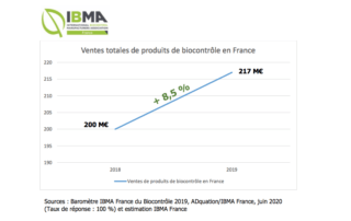 Ventes totales de produits de biocontrôle en France, Sources : Baromètre IBMA France du Biocontrôle 2019, ADquation/IBMA France, juin 2020 (Taux de réponse : 100 %) et estimation IBMA France