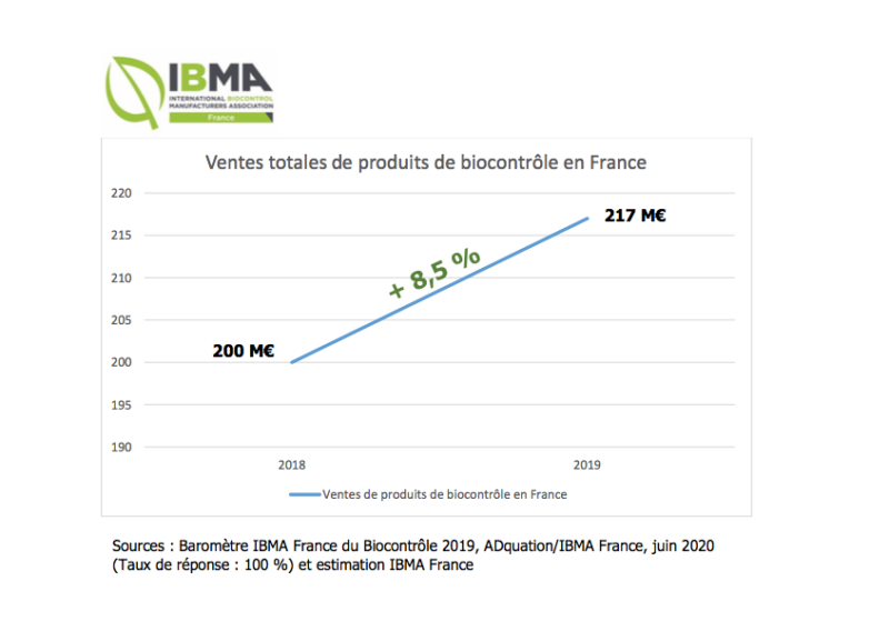 Ventes totales de produits de biocontrôle en France, Sources : Baromètre IBMA France du Biocontrôle 2019, ADquation/IBMA France, juin 2020 (Taux de réponse : 100 %) et estimation IBMA France