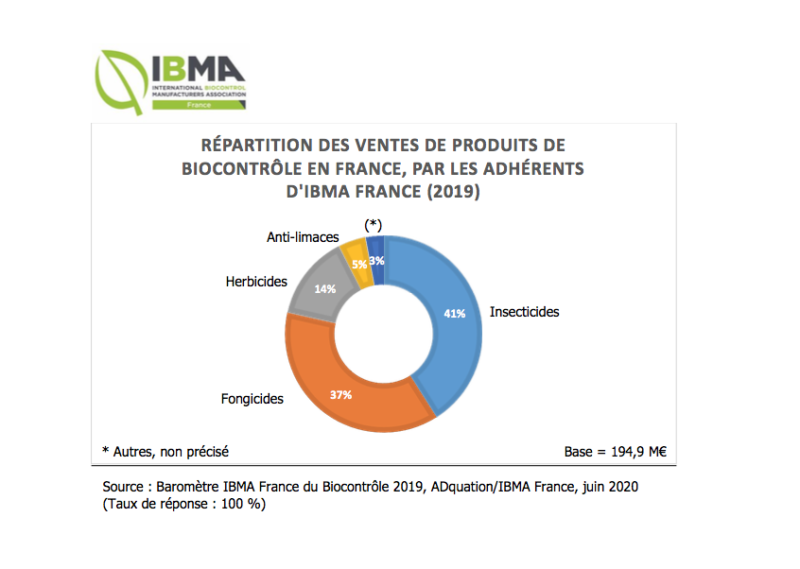 RÉPARTITION DES VENTES DE PRODUITS DE BIOCONTRÔLE EN FRANCE, PAR LES ADHÉRENTS D'IBMA FRANCE (2019), Source : Baromètre IBMA France du Biocontrôle 2019, ADquation/IBMA France, juin 2020 (Taux de réponse : 100 %)