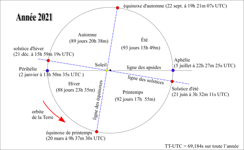 Dates et durée des saisons en 2021, P. Rocher, IMCCE