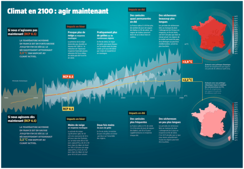 Climat en 2100, DRIAS, Météo France