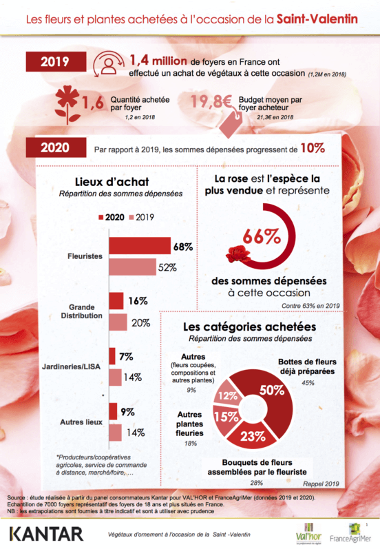 Les fleurs achetées par les Français pour la Saint-Valentin en 2020, étude Kantar / Val'hor