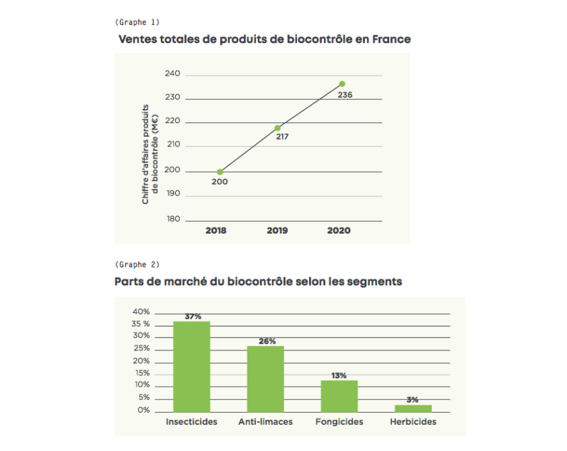 Ventes totales de produits de biocontrôle en France / Parts de marché du biocontrôle selon les segments