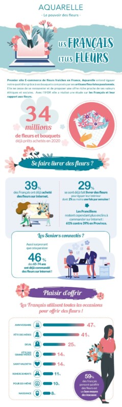 Infographie, Les Français et les fleurs en 2020 par AQUARELLE.COM et l'IFOP