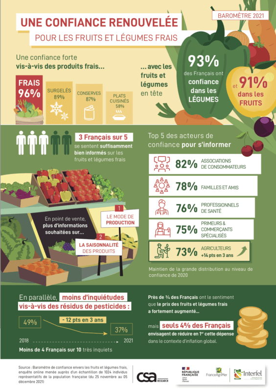 Infographie Interfel, confiance des Français dans les fruits et légumes, 2022