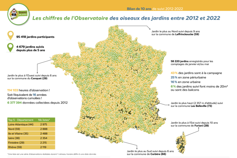 Les chiffres de l'Observatoire des Jardins, suivi 2012-2022