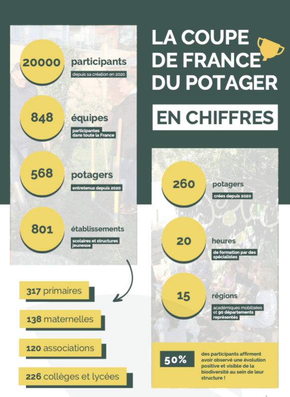 Coupe de France du potager en chiffres