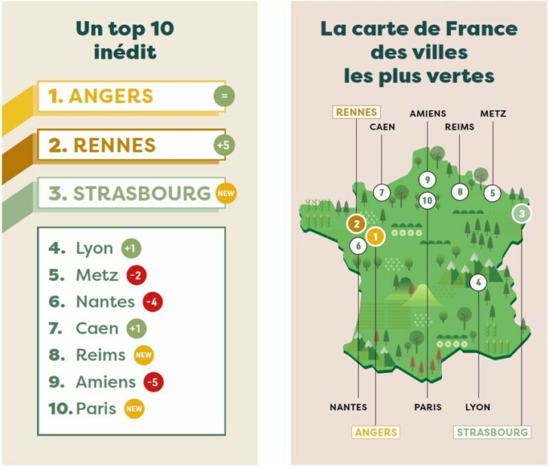 Palmarès 2023 des villes les plus vertes de France : Angers, Rennes et Strasbourg sont les grandes gagnantes