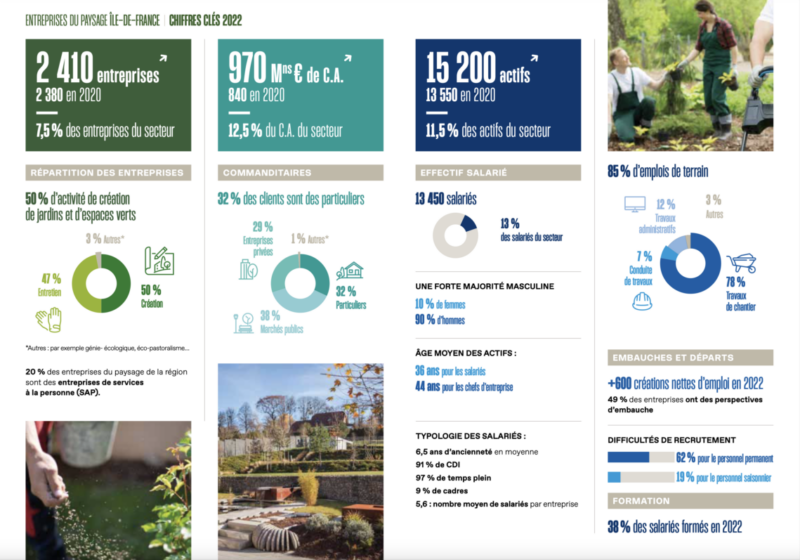 Chiffres clés 2022 : le secteur des entreprises du paysage en Île-de-France