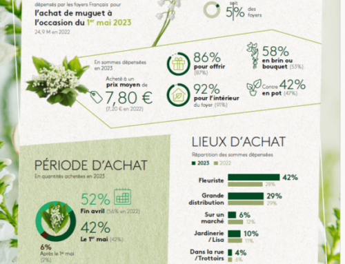 Les achats de muguet par les Français à l’occasion de la  Fête du travail » (données 2023)