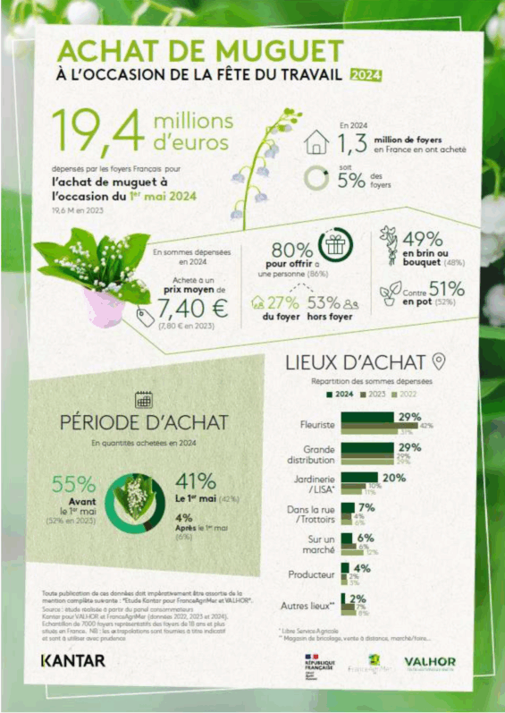 Achat de muguet à l'occasion de la fête du travail 2024, étude Kantar pour Valhor